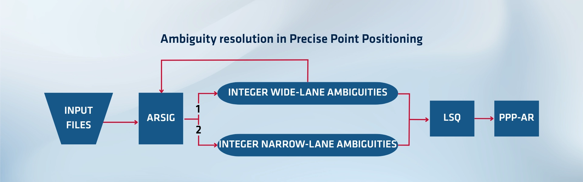 Ambiguity Resolution（AR）| SBG Systems