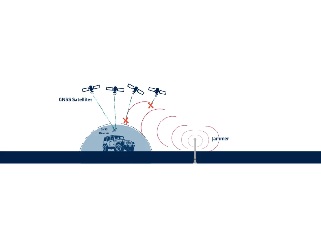 Diagrama anti-interferencias GNSS
