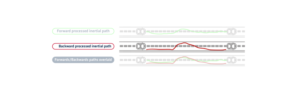 Backward Processing Processed Inertial Path