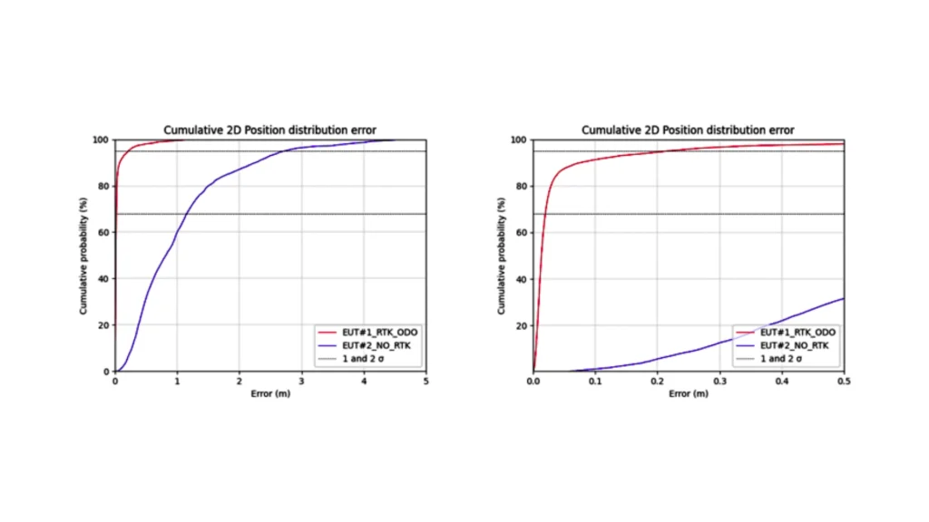 Cumulative 2D Position Distribution Error