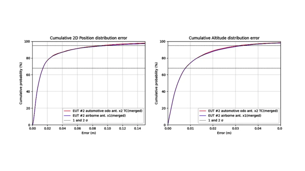Cumulative 2D Position Distribution Error EUT#2