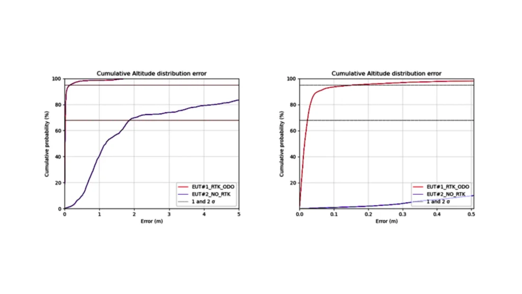 Cumulative Altitude Distribution Error
