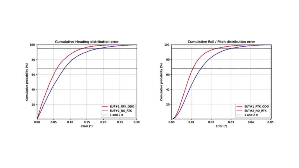 Cumulative Heading Distribution Error