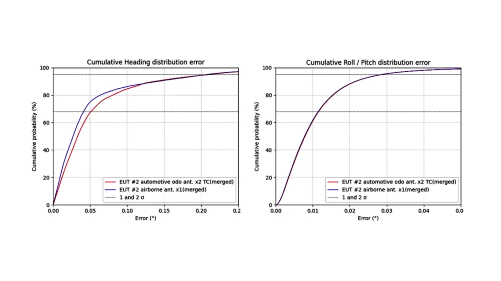 Cumulative Heading Distribution Error EUT#2