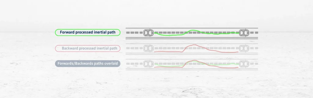 Forward Processing Processed Inertial Path Diagram