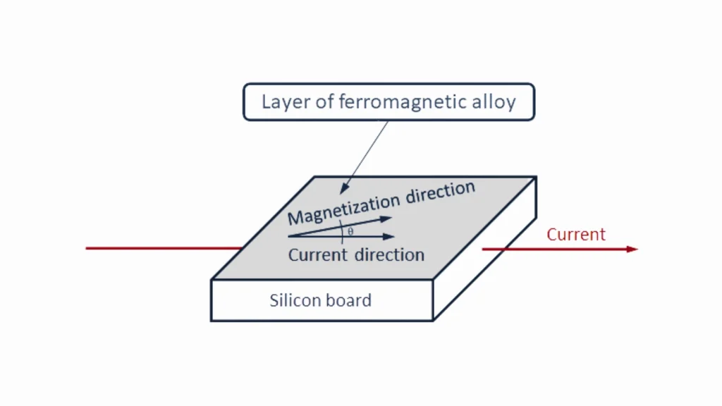 Magnetometer Silicon Board And Layer Of Ferromagnetic Alloy
