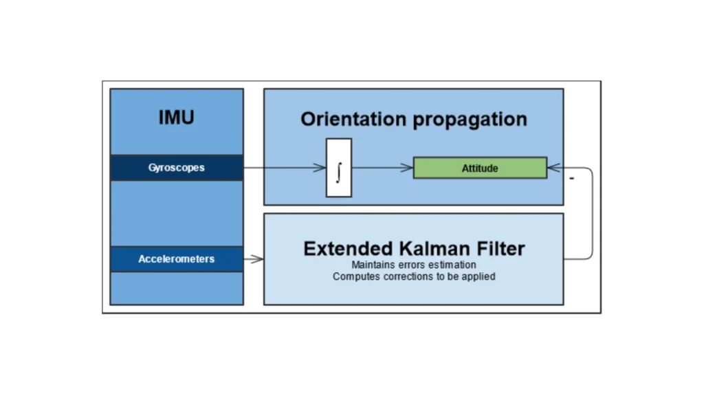 Motion Reference Unit MRU Diagram