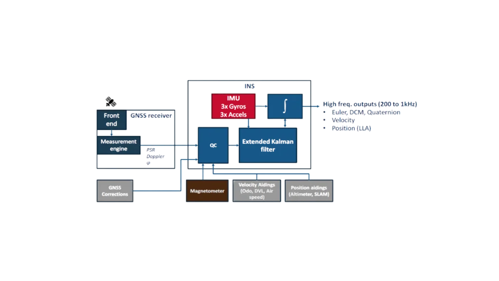 多传感器 EKF 图表
