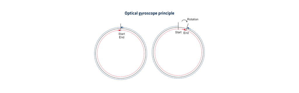 Optical Gyroscopes Diagram