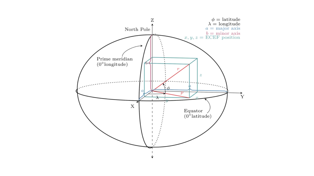 Reference Frames Earth Centered