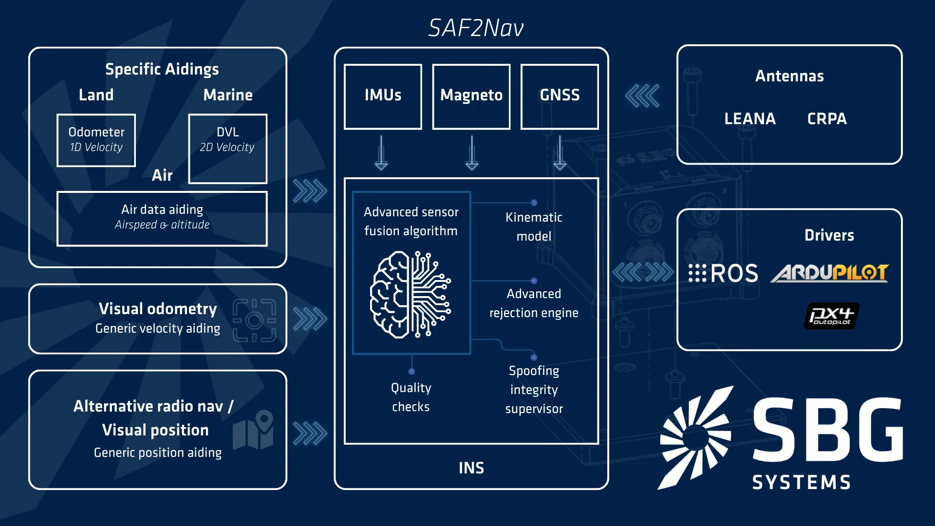 Schema del framework SAF2Nav: navigazione SAF2Nav affidabile e continua in tutti gli ambienti