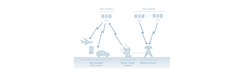 SBAS Systems