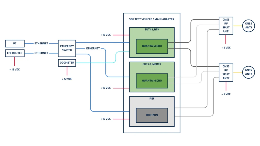 SBG-Test-vehicle-setup-diagram