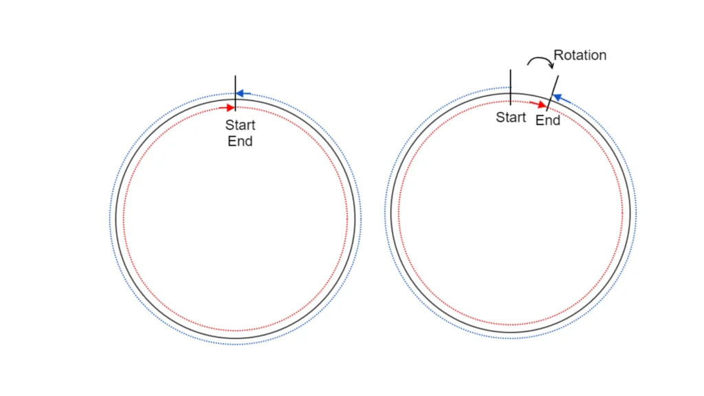 Sagnac effect in gyroscope