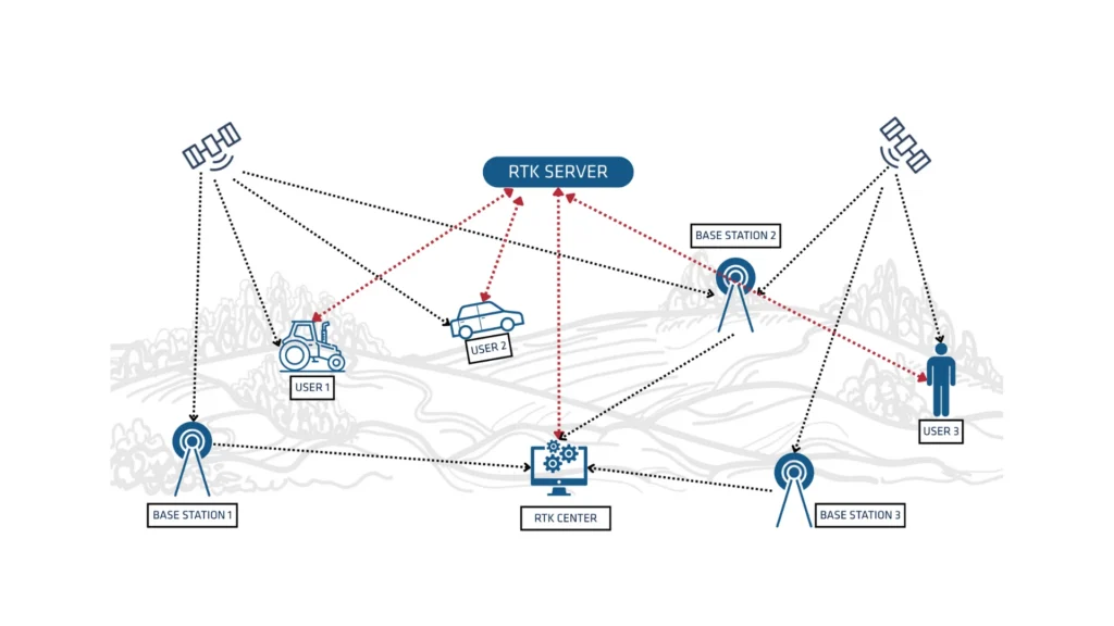 VRS – Virtual Reference Station