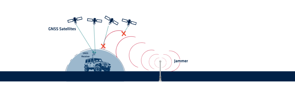 anti jamming device gnss