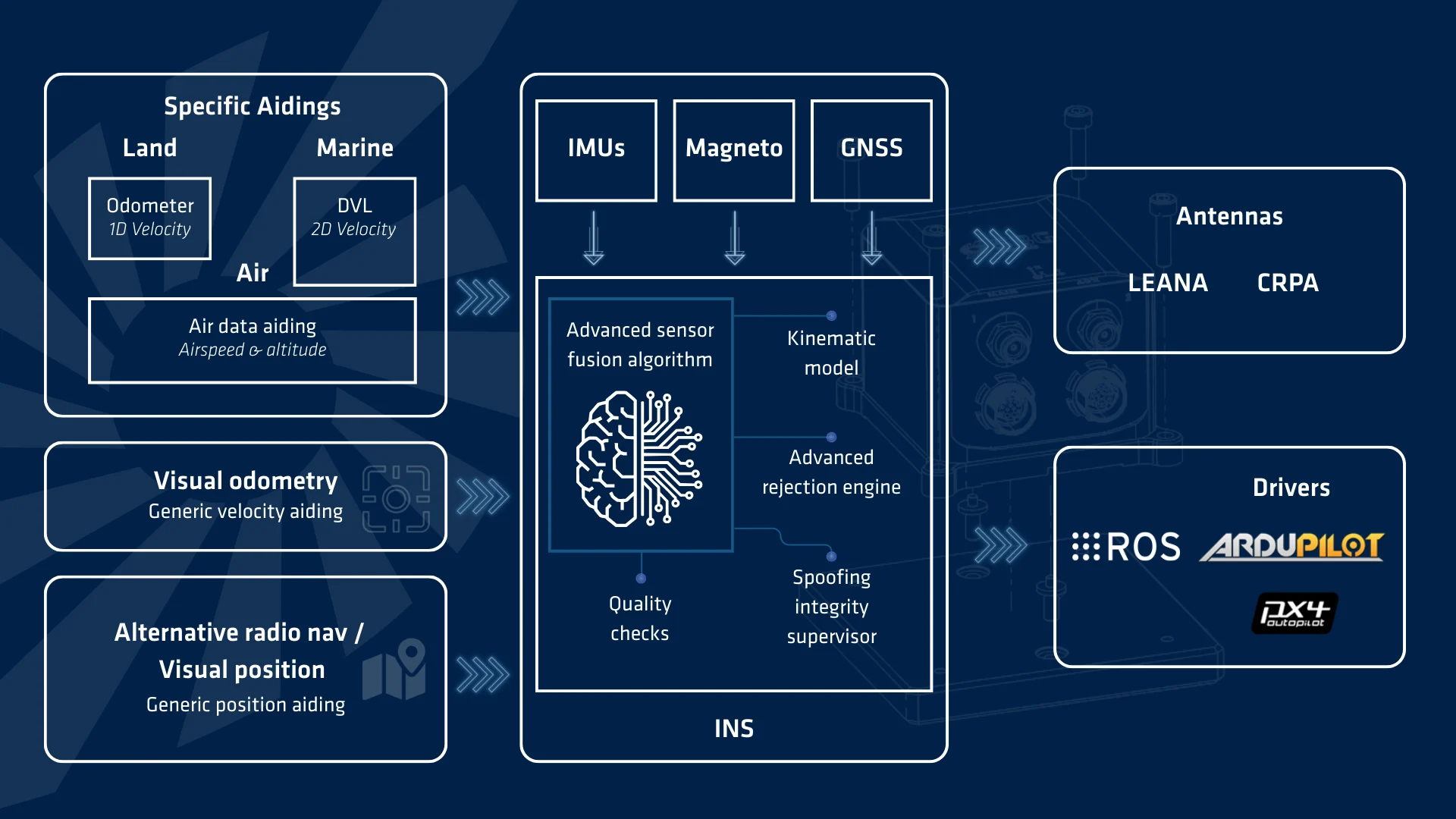 Benefits SAF2Nav Tm Carrousel