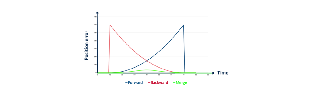 Datos de postprocesado PPK