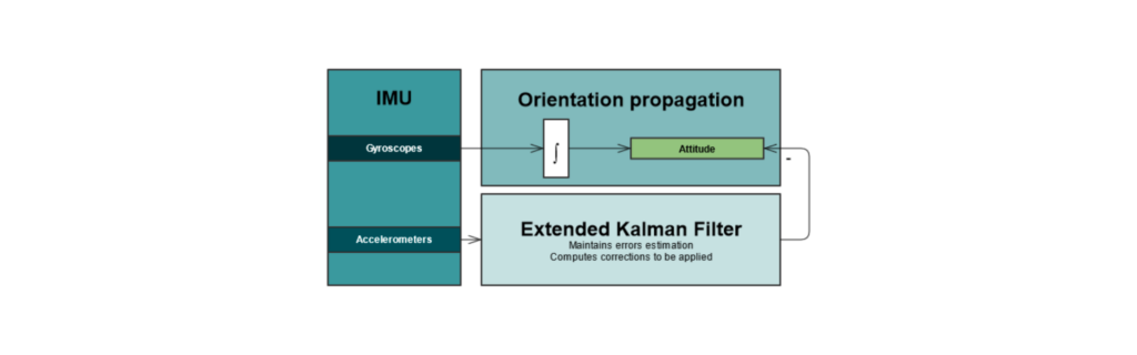 Vertical Reference Unit VRU Diagram